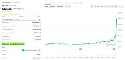  Zcash (ZEC) ۱۰۰ درصد صعود کرد با افزایش تقاضا برای ارزهای حریم‌خصوصی در رالی اکتبر