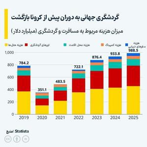 اینفوگرافی/ بازگشت صنعت گردشگری به دوران پیش از کرونا | اقتصاد24