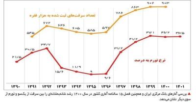 رابطه مستقیم رشد تورم و رشد سرقت در کشور از سال ۱۳۹۰ تا ۱۴۰۱ به روایت آمار