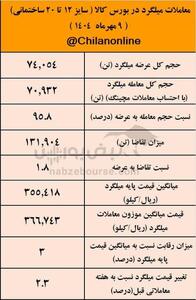 نتیجه معاملات میلگرد در بورس کالا/ سرمد ابرکوه در صدر عرضه‌کنندگان قرار گرفت 