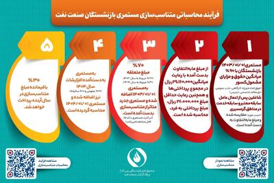 خبر مهم برای این گروه از بازنشستگان/ اعلام فرمول متناسب‌سازی