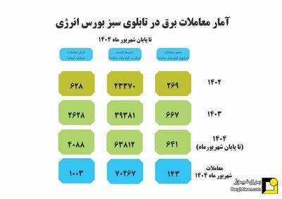 گزارش معاملات برق سبز برای تحویل در شهریور ماه ۱۴۰۴