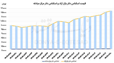 مداخله بازارساز از امروز
