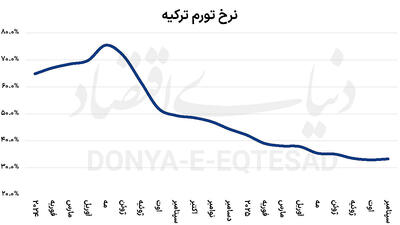 انقطاع روند نزولی تورم آناتولی