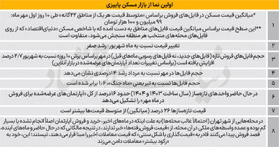 عارضه ثانویه رکود مسکن
