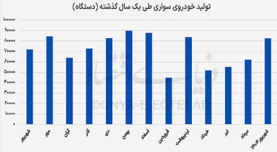 بازگشت خودرو به ریل تولید