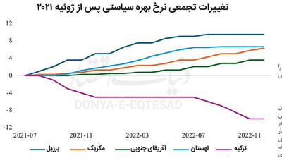 عاقبت فرار از اصول علم اقتصاد