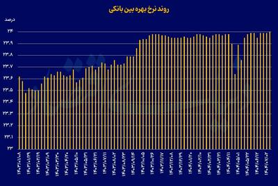برخورد نرخ بهره با سقف کریدور