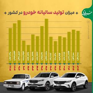 اینفوگرافی/ میزان تولید سالانه خودرو در ایران | اقتصاد24