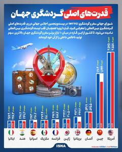 اینفوگرافی/ ۱۰ کشور اول گردشگری جهان | اقتصاد24