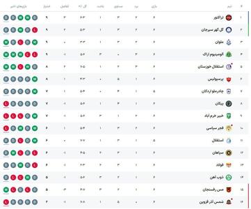 جدول لیگ برتر؛ تراکتور در صدر نشست، استقلال بر قعر سقوط کرد