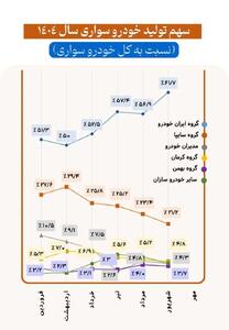 شکاف بزرگ در سهم تولید خودروی سواری در سال ۱۴۰۴