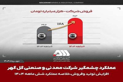 تولید و فروش چشمگیر گل گهر در شش ماهه اول سال ۱۴۰۴