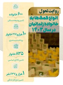 اینفوگرافیک | انواع کمک‌ها به خانواده زندانیان در سال ۱۴۰۳