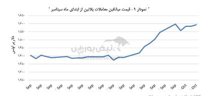 ۱,۵۹۴ دلار بر اونس، بهای روز پلاتین شد