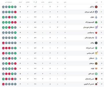 جدول هفته ششم لیگ برتر بعد از تساوی صدرنشین و فولاد