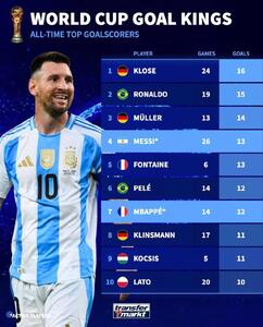 برترین گلزنان تاریخ جام جهانی کدام بازیکنان هستند؟ +اینفوگرافی