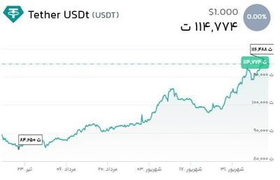قیمت تتر و تغییرات آن در سه ماه اخیر