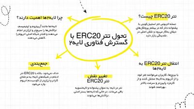 آینده تتر ERC۲۰ پس از رشد شبکه‌های لایه‌۲ اتریوم