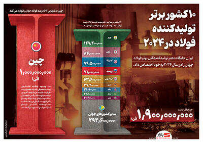 ۱۰ کشور برتر تولیدکننده فولاد در ۲۰۲۴