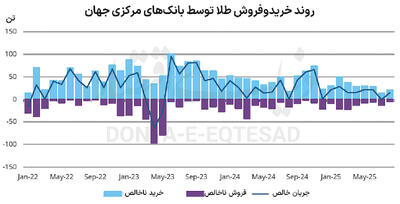 مشتریان بزرگ طلا