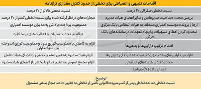 ترمز تازه رشد نقدینگی