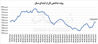 چهارمین روز 2درصدی بورس