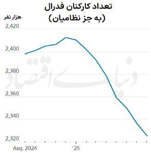 رشد بازارها با وجود ضعف اشتغال