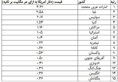 کدام کشورها گران‌ترین و ارزان‌ترین اینترنت را در ۲۰۲۵ داشتند؟