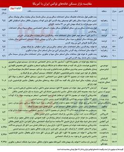 قیمت خانه های لوکس تهران از آمریکا سبقت گرفت / زندگی در فرشته، گرا‌ن‌تر از لس‌آنجلس!