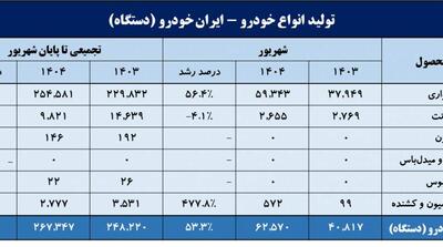 جهش در تولید خودروهای سواری - مردم سالاری آنلاین