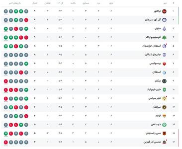 جدول هفته ششم لیگ برتر بعد از تساوی استقلال و چادرملو