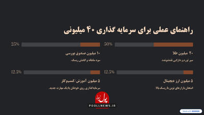  بهترین سرمایه گذاری با 40 میلیون، 5 انتخاب طلایی برای آینده