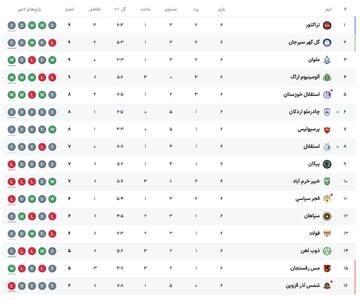 عکس| جدول لیگ برتر فوتبال پس از دیدار استقلال - چادرملو