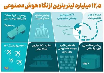۱۲.۵ میلیارد لیتر بنزین از نگاه هوش مصنوعی