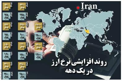  روند افزایشی نرخ ارز در یک دهه