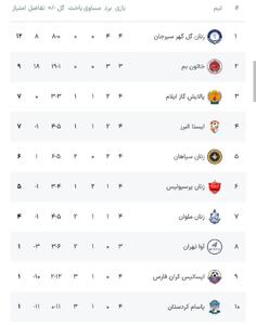 صدرنشینی گل‌گهر در پایان هفته چهارم