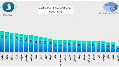 کاهش محسوس دما در زاهدان