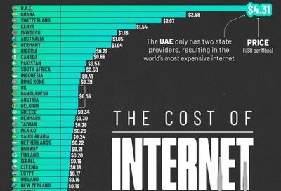 قیمت اینترنت در کشورهای مختلف جهان در سال ۲۰۲۵ (+ اینفوگرافی)