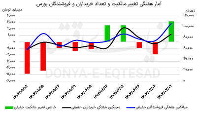 بازگشت حقیقی‌ها به بازار؟