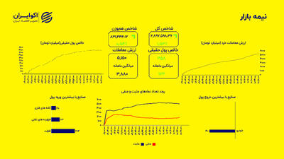 پایان اصلاح بورس؛ تثبیت رشد بازار در پاییز