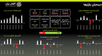 طلا اصلاح خورد/ بورس رشد کرد