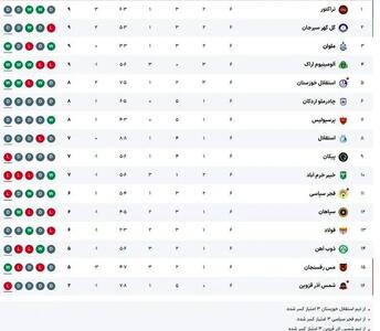 عکس/ رتبه عجیب پرسپولیس و استقلال در جدول لیگ برتر | اقتصاد24