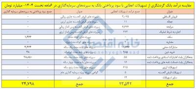 بانک گردشگری در ۶ ماهه نخست ۳۵ همت سود به سپرده‌گذاران داد/ رقمی حدود ۱/۵ برابر درآمد بانک
