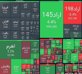 شاخص بازار بورس، امروز ۱۴ مهر ۱۴۰۴
