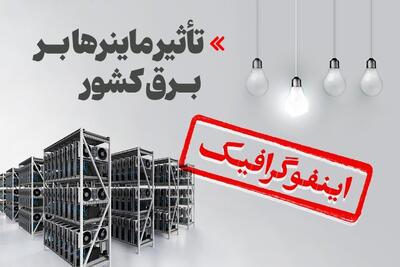 اینفوگرافیک/ ماینرها چه بلایی بر سر برق می آورند؟