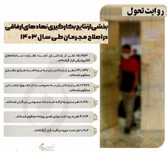 اینفوگرافیک | بخشی از به‌کارگیری نهادهای ارفاقی در اصلاح مجرمان طی سال ۱۴۰۳