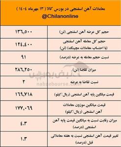 ترس فولادسازان از محدودیت های گازی، آهن اسفنجی را گران کرد/نتیجه معاملات آهن اسفنجی در بورس کالا 