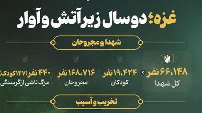 غزه؛ دو سال زیر آتش و آوار | آماری از جنایت‌های رژیم صهیونیستی در غزه