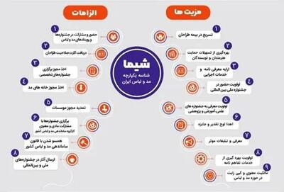 نحوه درخواست کد شیما در مناطق آزاد به ساده ترین روش ممکن+ راهنمای کامل ثبت نام و دریافت شناسه یکتا